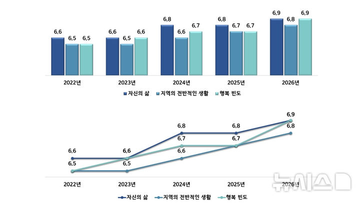 [전남광주=뉴시스] 전남광주통합특별시 전남지역 주민 사회 조사 그래프. (사진=전남광주특별시청 제공). photo@newsis.com *재판매 및 DB 금지