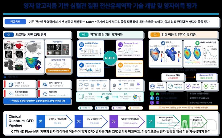[서울=뉴시스] 양자 알고리듬 기반 심혈관 질환 전산유체역학 기술 개발 및 양자이득 평가. (사진= 서울성모병원 제공)