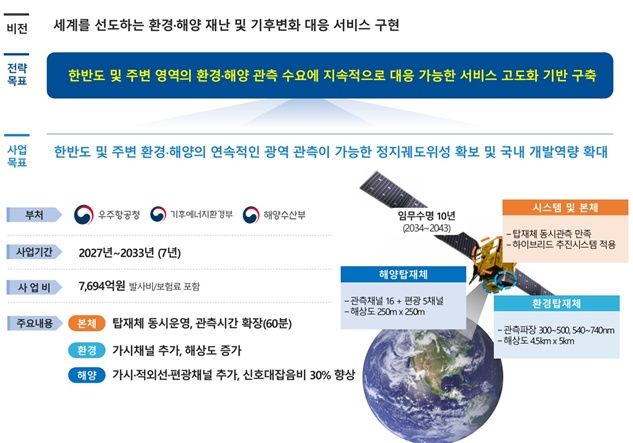 [서울=뉴시스]우주항공청과 기후에너지환경부, 해양수산부가 ‘정지궤도 환경·해양위성(천리안위성 6호) 개발 사업’이 국가연구개발사업 예비타당성조사를 통과했다. (사진=우주청 제공) *재판매 및 DB 금지
