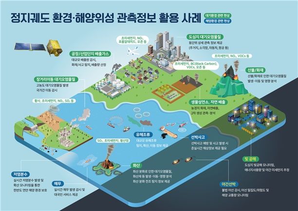 [서울=뉴시스]위성 관측정보는 대기오염과 산불·화산 등 재난·재해, 적조·유류 유출 등 해양환경 변화와 도시 대기오염원 등을 파악하는 데 활용된다. (사진=우주청 제공) *재판매 및 DB 금지