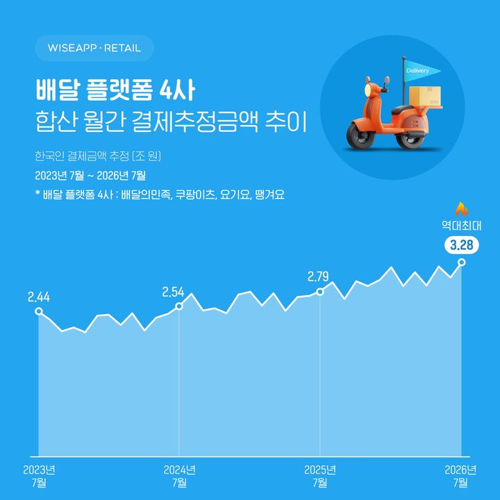 [서울=뉴시스] 배달 플랫폼 4사 워간 결제추정금액. (사진=와이즈앱·리테일 제공) *재판매 및 DB 금지