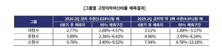"금리 1% 오를 때 캐피탈사 부실채권비율 0.59%p↑"