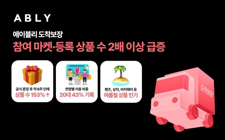 [서울=뉴시스] 에이블리의 빠른 배송 서비스 '도착보장'이 출시 6주 만에 거래액과 참여 판매자, 상품 수가 동반 증가하며 성장세를 보이고 있다. (사진=에이블리코퍼레이션 제공) 2026.08.25. photo@newsis.com *재판매 및 DB 금지
