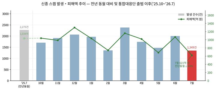 [서울=뉴시스]경찰청이 25일 공개한 신종 스캠 월별 발생 건수 및 피해액 추이. 지난 7월 신종 스캠은 1349건 발생해 피해액 621억원을 기록했다. 지난해 같은 달보다 발생 건수는 41%, 피해액은 40% 감소했다. (자료=경찰청 제공) 2026.08.25. photo@newsis.com *재판매 및 DB 금지