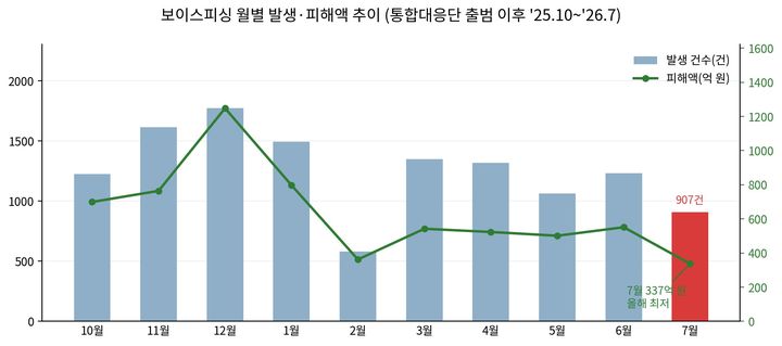 [서울=뉴시스]경찰청이 25일 공개한 보이스피싱 월별 발생 건수 및 피해액 추이. 지난 7월 보이스피싱 피해액은 337억원으로 올해 들어 가장 낮은 수준을 기록했다. (자료=경찰청 제공) 2026.08.25. photo@newsis.com *재판매 및 DB 금지