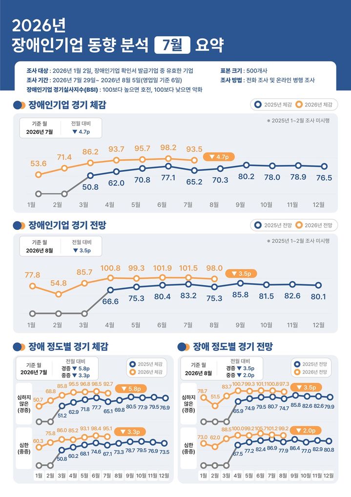 [서울=뉴시스] 지난 7월 장애인기업의 경기 체감 지수(BSI)와 8월 경기 전망지수가 전월 대비 동반 하락했다. (사진=장애인기업종합지원센터 제공) 2026.8.25. photo@newsis.com *재판매 및 DB 금지