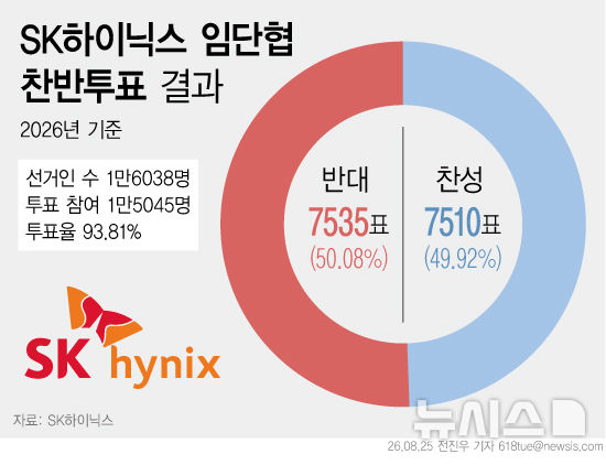 SK하이닉스, '성과급 60% 주식 지급안' 25표차 부결…재협상 험로 예고
