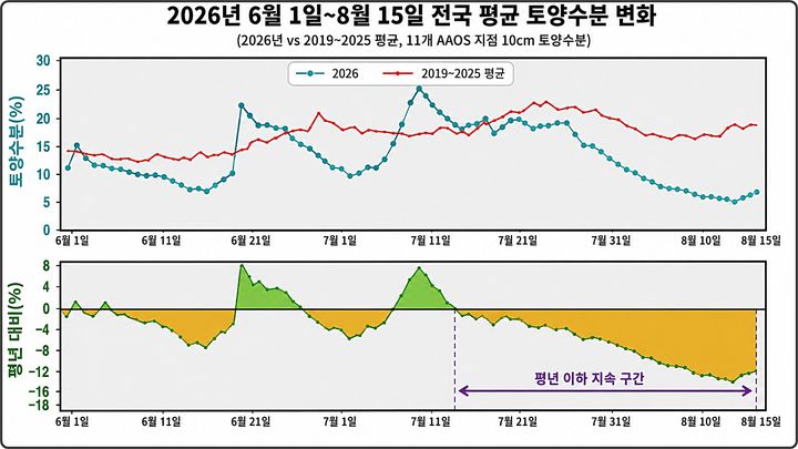 [대전=뉴시스] 올 여름철 고온과 적은 강수량으로 토양 및 낙엽의 수분함량이 크게 떨어져 여름 대형산불 위험성이 높아진 것으로 나타났다.(사진=국립산림과학원 제공)&nbsp; *재판매 및 DB 금지