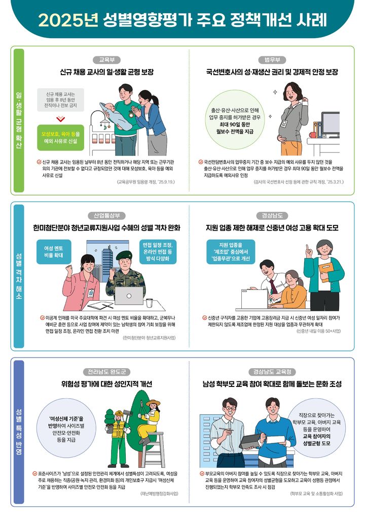 [서울=뉴시스] 성평등가족부가 25일 발표한 '2025년 성별영향평가' 정책 주요개선 사례. 2026.08.25. (자료=성평등가족부 제공) *재판매 및 DB 금지