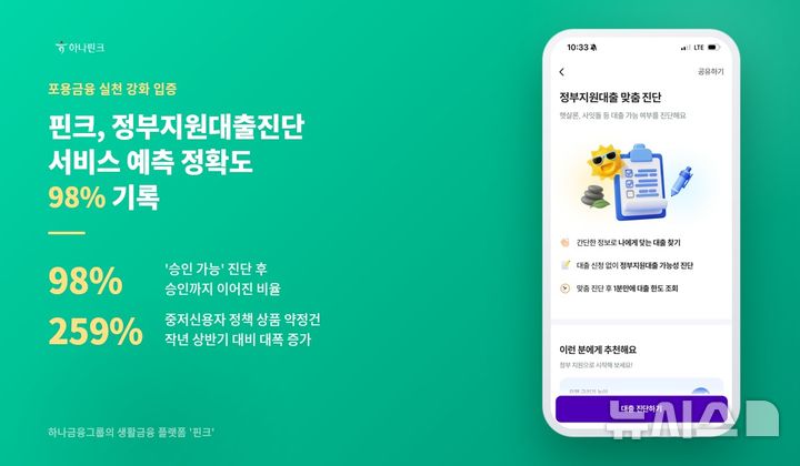 [서울=뉴시스]하나금융그룹의 생활금융 플랫폼 '핀크'가 정부지원대출 진단 서비스를 확대한 결과 올 상반기 중·저신용자 정책대출 약정건수가 급증했다고 25일 밝혔다. (사진=하나금융그룹 제공). 2026.08.25. photo@newsis.com 