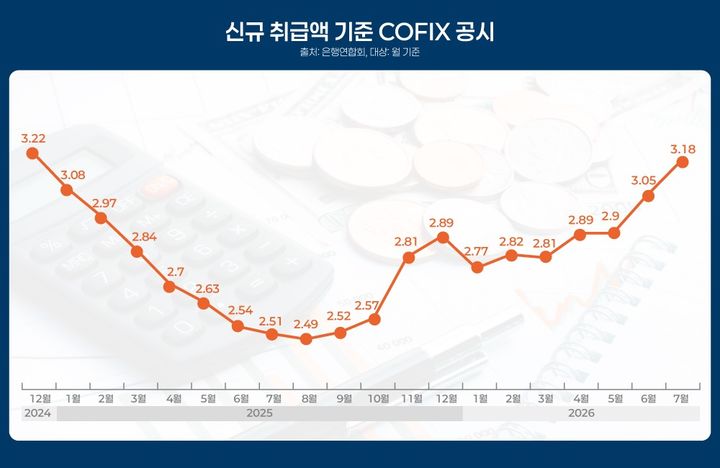 [서울=뉴시스] 최근 3년간 신규 취급액 기준 COFIX. (자료=은행연합회) 2026.08.25. photo@newsis.com *재판매 및 DB 금지