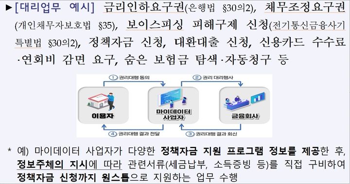 [서울=뉴시스] 금융위원회가 25일 발표한 마이데이터 사업자의 금융 권리 대리업무 예시. (사진제공=금융위원회) 2026.08.25. photo@newsis.com *재판매 및 DB 금지