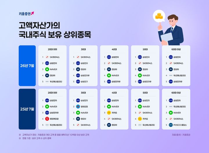 키움증권이 자사 고액자산가의 투자 현황을 분석해 25일 공개했다.(사진=키움증권 제공) *재판매 및 DB 금지