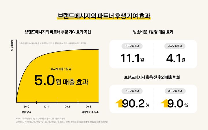 [서울=뉴시스] 카카오톡에서 광고 메시지를 보내는 데 1원을 쓰면 약 5원의 매출 효과가 발생한다는 연구 결과가 나왔다. (사진=카카오 제공) *재판매 및 DB 금지