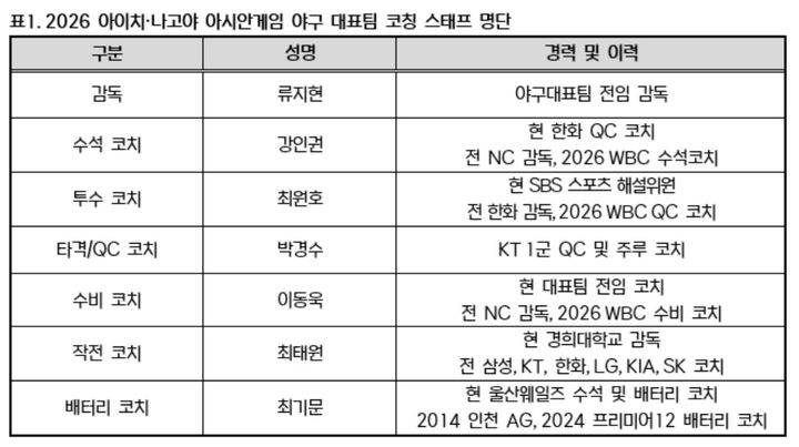 [서울=뉴시스] 2026 아이치·나고야 아시안게임에 나서는 야구 대표팀 코치진 명단. (사진=KBO 제공) 2026.08.25. *재판매 및 DB 금지