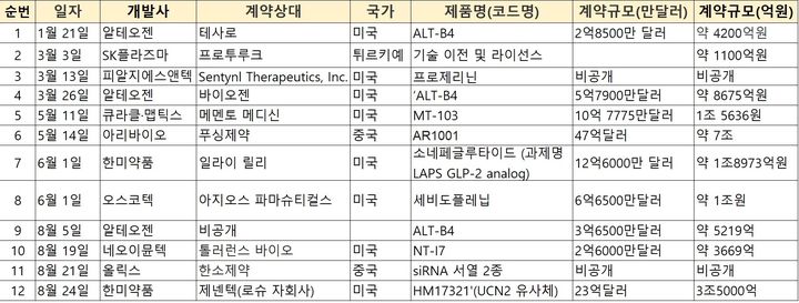 [서울=뉴시스] 제약바이오산업 2026년 기술수출 실적 (사진=한국제약바이오협회 제공, 일부 재가공) 2026.08.25. photo@newsis.com *재판매 및 DB 금지