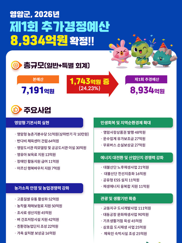 [영암=뉴시스]영암군 1회 추가경정예산. (사진=영암군 제공) 2026.08.25. photo@newsis.com *재판매 및 DB 금지