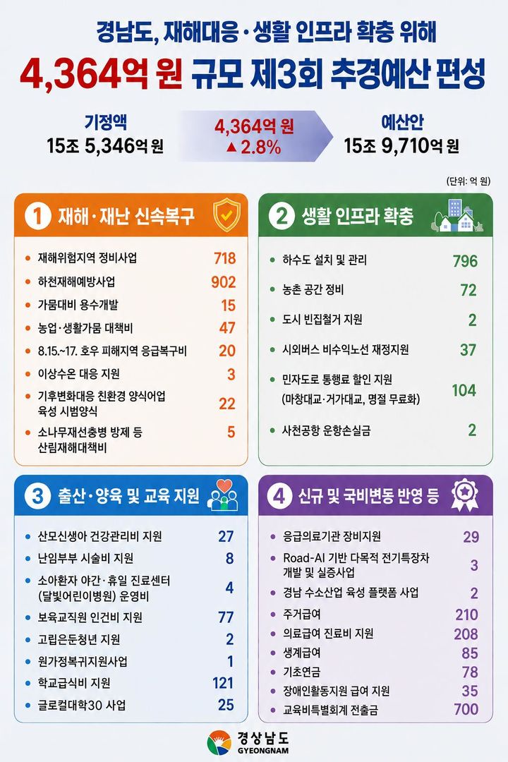 경남도, 4364억원 규모 제3회 추경예산안 4대 분야별 편성 내역.(자료=경남도 제공) 2026.08.25. *재판매 및 DB 금지