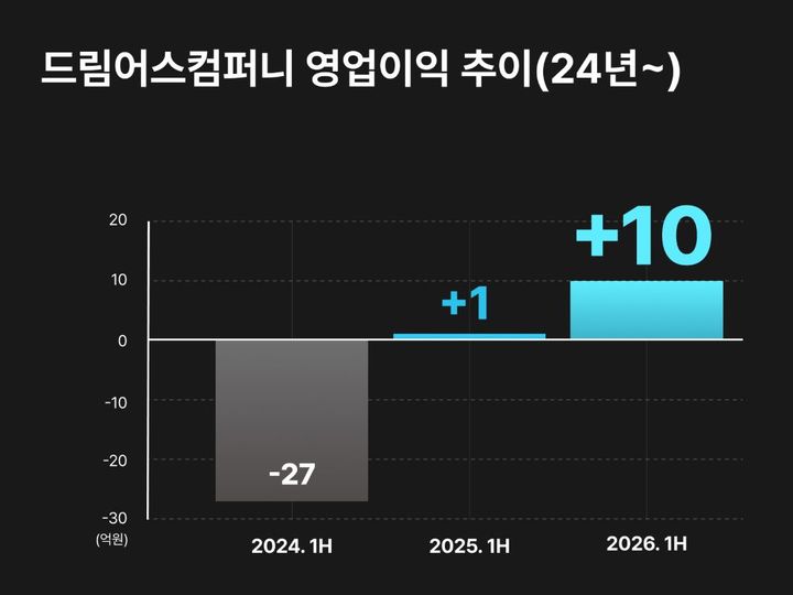 [서울=뉴시스] 드림어스컴퍼니는 올해 상반기 연결 기준 매출 914억원, 영업이익 10억원을 기록했다고 25일 밝혔다. 매출은 전년 대비 13% 줄었으나 영업익은 1032% 늘었다. 2026.08.25. (사진=드림어스컴퍼니 제공) *재판매 및 DB 금지