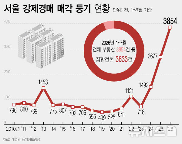 '빚 못 버틴 집주인' 늘었다…서울 부동산 강제경매 역대 최다