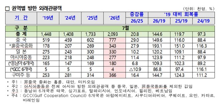 7월 방한객 209만 명, 올해 최다…국민 해외여행객은 0.7% 감소