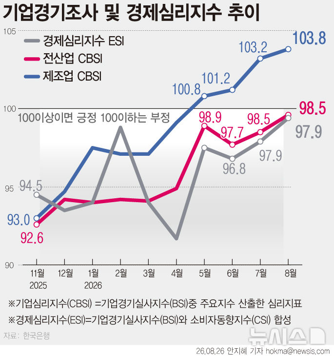 제조업·비제조업 모두 개선…기업 체감경기 4년만 최고