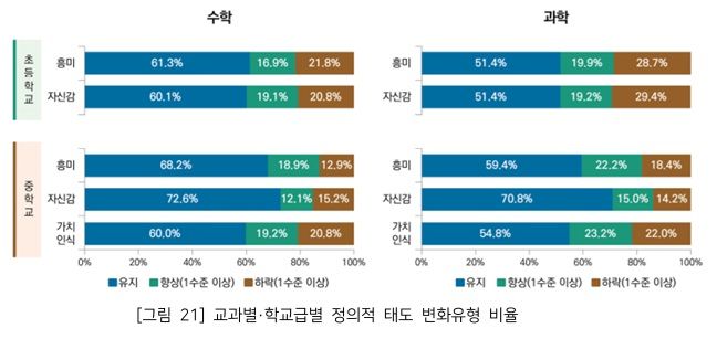 한국 초등생, 수학·과학 성취도 올랐지만 흥미·자신감↓