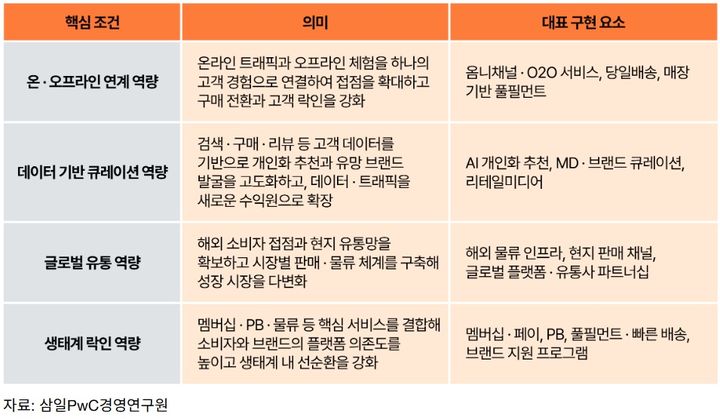 삼일PwC "K뷰티 중심축, 유통 플랫폼으로 이동"