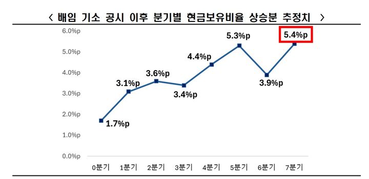 한경협 "배임 기소 공시 이후 기업 현금 보유 많아져…투자 위축 우려"