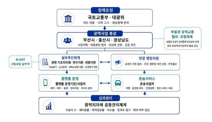 [부산=뉴시스]부산 광역콜버스 사업추진체계(안). (사진=부산연구원 제공) 2026.08.25. photo@newsis.com *재판매 및 DB 금지