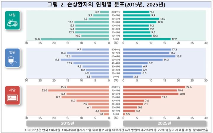 [세종=뉴시스]2025 손상 유형 및 원인 통계. (사진=질병관리청 제공) 2026.08.26. photo@newsis.com *재판매 및 DB 금지