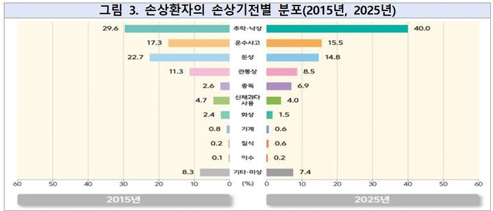 [세종=뉴시스]2025 손상 유형 및 원인 통계. (사진=질병관리청 제공) 2026.08.26. photo@newsis.com *재판매 및 DB 금지