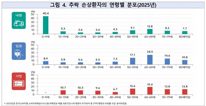 [세종=뉴시스]2025 손상 유형 및 원인 통계. (사진=질병관리청 제공) 2026.08.26. photo@newsis.com *재판매 및 DB 금지
