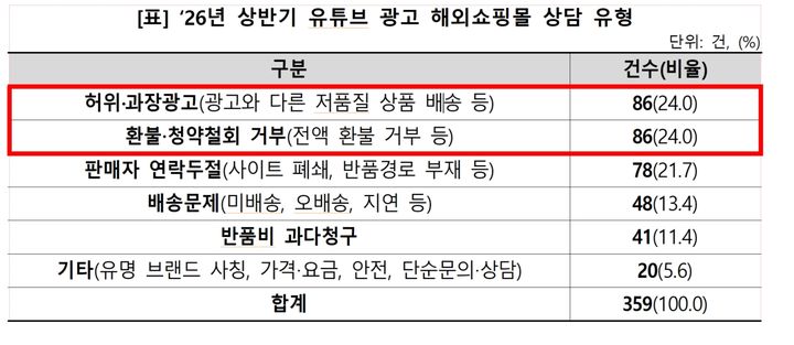 [서울=뉴시스] ‘26년 상반기 유튜브 광고 해외쇼핑몰 상담 유형. (표=서울시 제공) 2026.08.26. photo@newsis.com *재판매 및 DB 금지