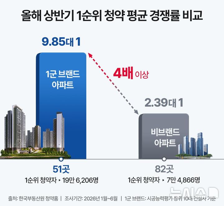 [서울=뉴시스] 올해 상반기 1순위 청약 평균 경쟁률 비교. (출처=한국부동산원)