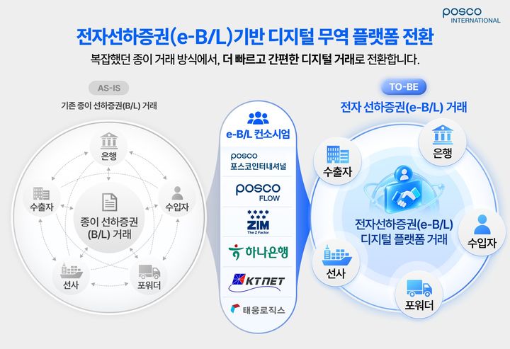 [서울=뉴시스] 전자선하증권(e-BL) 거래 관련 인포그래픽. (사진=포스코인터내셔널 제공) photo@newsis.com *재판매 및 DB 금지