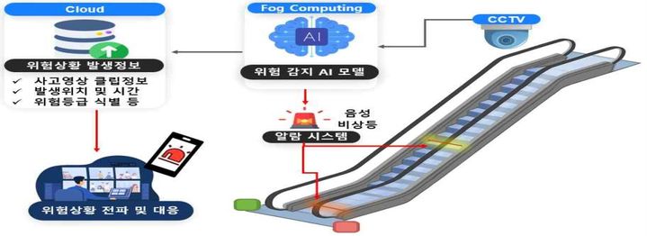 [부산=뉴시스] AI 기반 에스컬레이터 스마트 안전관리 플랫폼 (사진=부산시 제공) 2025.08.26. photo@newsis.com *재판매 및 DB 금지