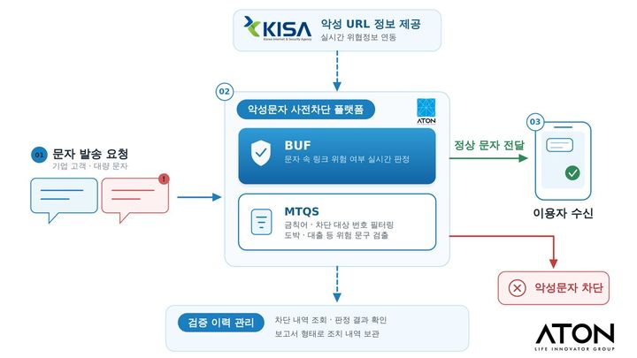 [서울=뉴 시스] 아톤이 나이스(NICE)그룹 계열사에 악성문자 사전차단 플랫폼을 공급한다고 26일 밝혔다. (사진=아톤 제공) 2026.08.26. photo@newsis.com *재판매 및 DB 금지