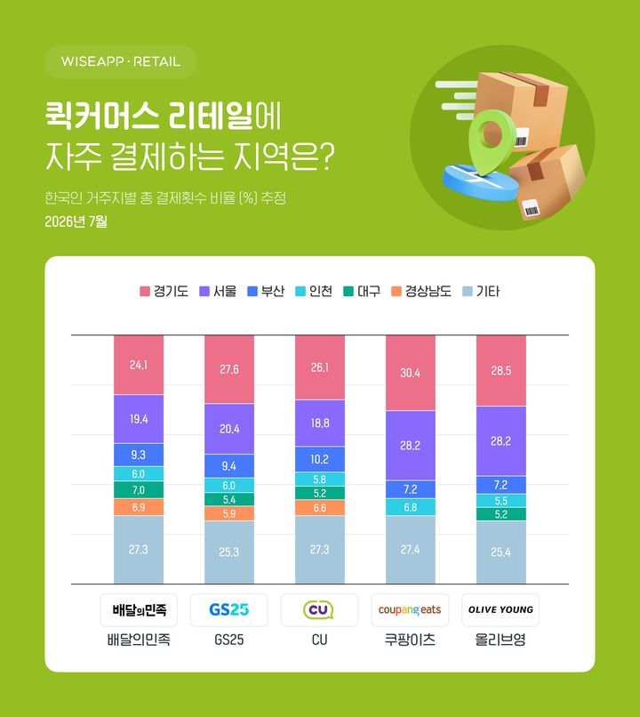 [서울=뉴시스] 와이즈앱·리테일 퀵커머스 결제 데이터 조사 결과 (사진=와이즈앱·리테일 제공) 2026.08.26. photo@newsis.com *재판매 및 DB 금지