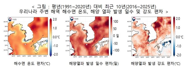 [서울=뉴시스] 평년(1991~2020년) 대비 최근 10년(2016~2025년) 우리나라 주변 해역 해수면 온도, 해양 열파 발생 일수 및 강도.(사진=기상청 제공). 2026.08.26. photo@newsis.com *재판매 및 DB 금지
