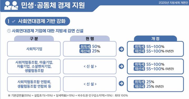 [세종=뉴시스] 2026년 지방세 개편안 요약. (자료=행정안전부). *재판매 및 DB 금지