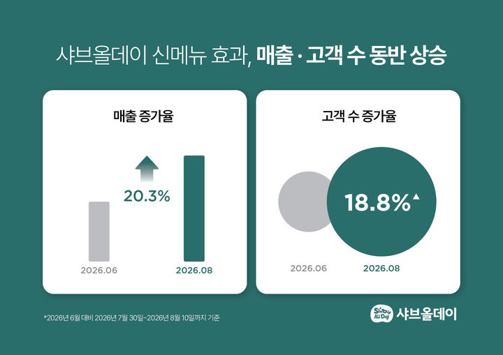 (사진=샤브올데이 제공) *재판매 및 DB 금지