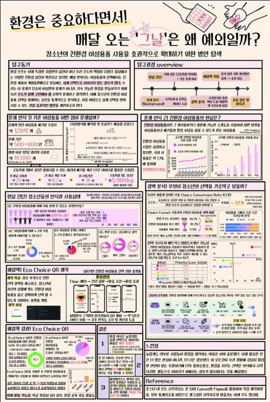 [세종=뉴시스] 국가데이터처는 전국 초·중·고 재학생과 동일 연령 청소년을 대상으로 개최한 '제28회 전국학생통계활용대회' 최종 심사 결과를 발표했다고 26일 밝혔다. 사진은 고등부 대상에 선정된 부산국제외국인학교의 '환경은 중요하다면서! 매달 오는 '그날'은 왜 예외일까?'. (사진=데이터처 제공) 2026.08.26. photo@newsis.com *재판매 및 DB 금지