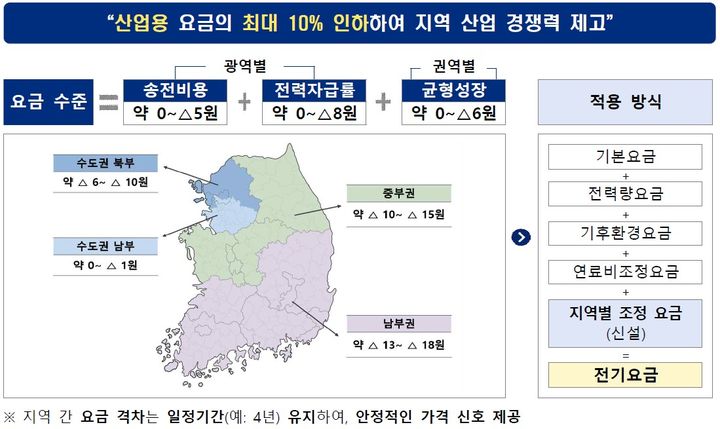 [세종=뉴시스]산업용 지역 전기요금제 그래픽이다.(사진= 기후부 제공) *재판매 및 DB 금지