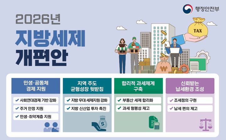 [세종=뉴시스] 2026년 지방세 개편안 요약. (자료=행정안전부). *재판매 및 DB 금지
