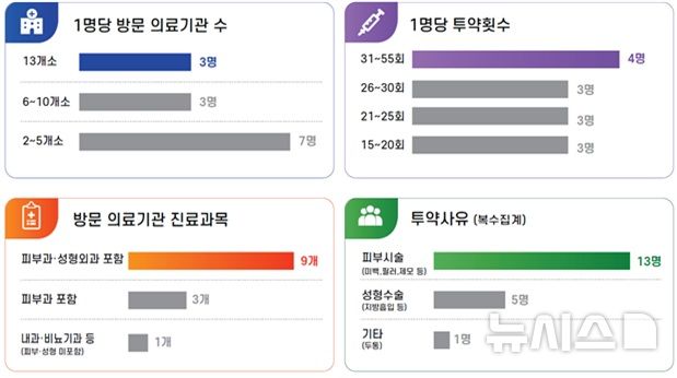 [서울=뉴시스] 식약처는 서울 양천구 서울지방식품의약품안전청에서 프로포폴 오남용 의심 사례 기획 점검 중간 결과를 발표하며 의료기관 13개소 및 투약자 13명에 대해 수사의뢰한다고 26일 밝혔다. (사진=식약처 제공) 2026.08.26. photo@newsis.com