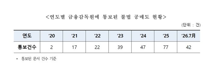 [서울=뉴시스]연도별 금융감독원에 통보된 불법 공매도 현황 (사진제공=박성훈 국민의힘 의원실) 2026.08.26. photo@newsis.com *재판매 및 DB 금지