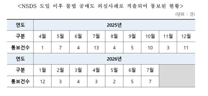 [서울=뉴시스] NSDS 도입 이후 불법 공매도 의심사례로 적출돼 통보된 현황. (사진제공=박성훈 국민의힘 의원실) 2026.08.26. photo@newsis.com *재판매 및 DB 금지