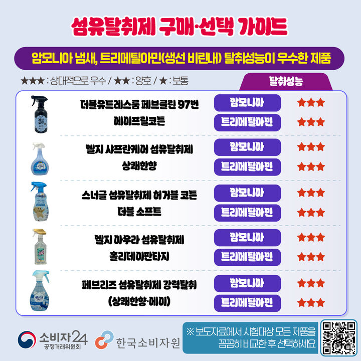[서울=뉴시스] 섬유탈취제 구매 가이드. (사진=한국소비자원 제공) *재판매 및 DB 금지