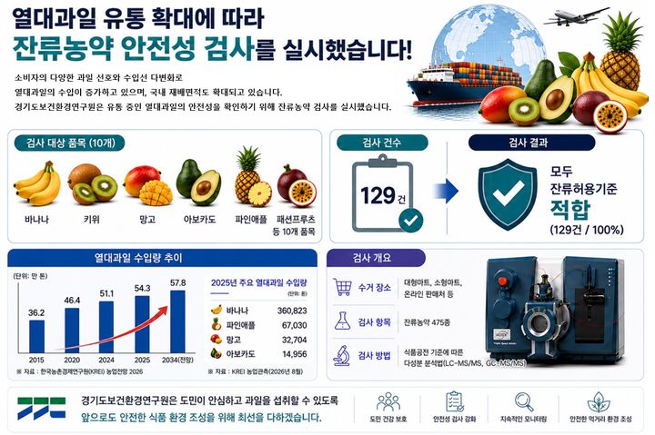 유통 열대과일 129건 잔류농약 검사(사진=경기도 제공) *재판매 및 DB 금지